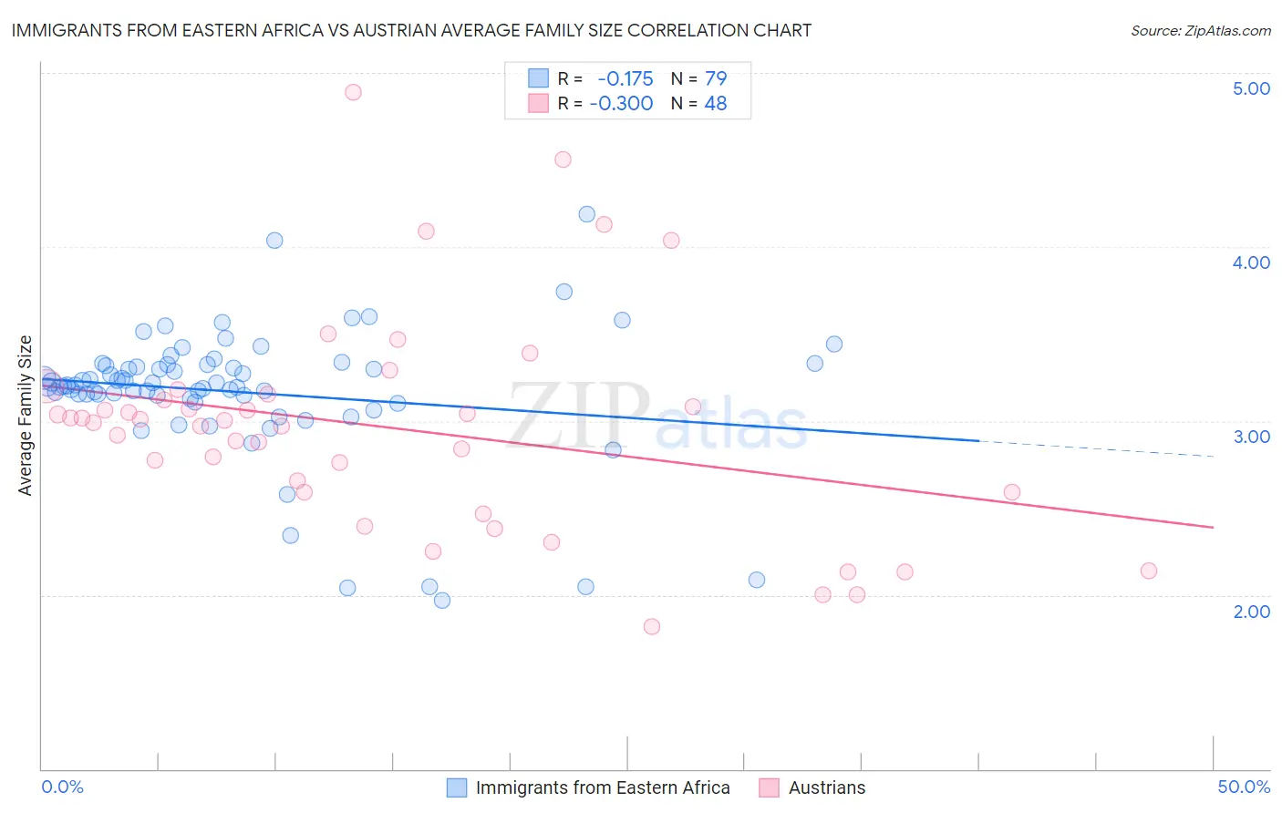 Immigrants from Eastern Africa vs Austrian Average Family Size