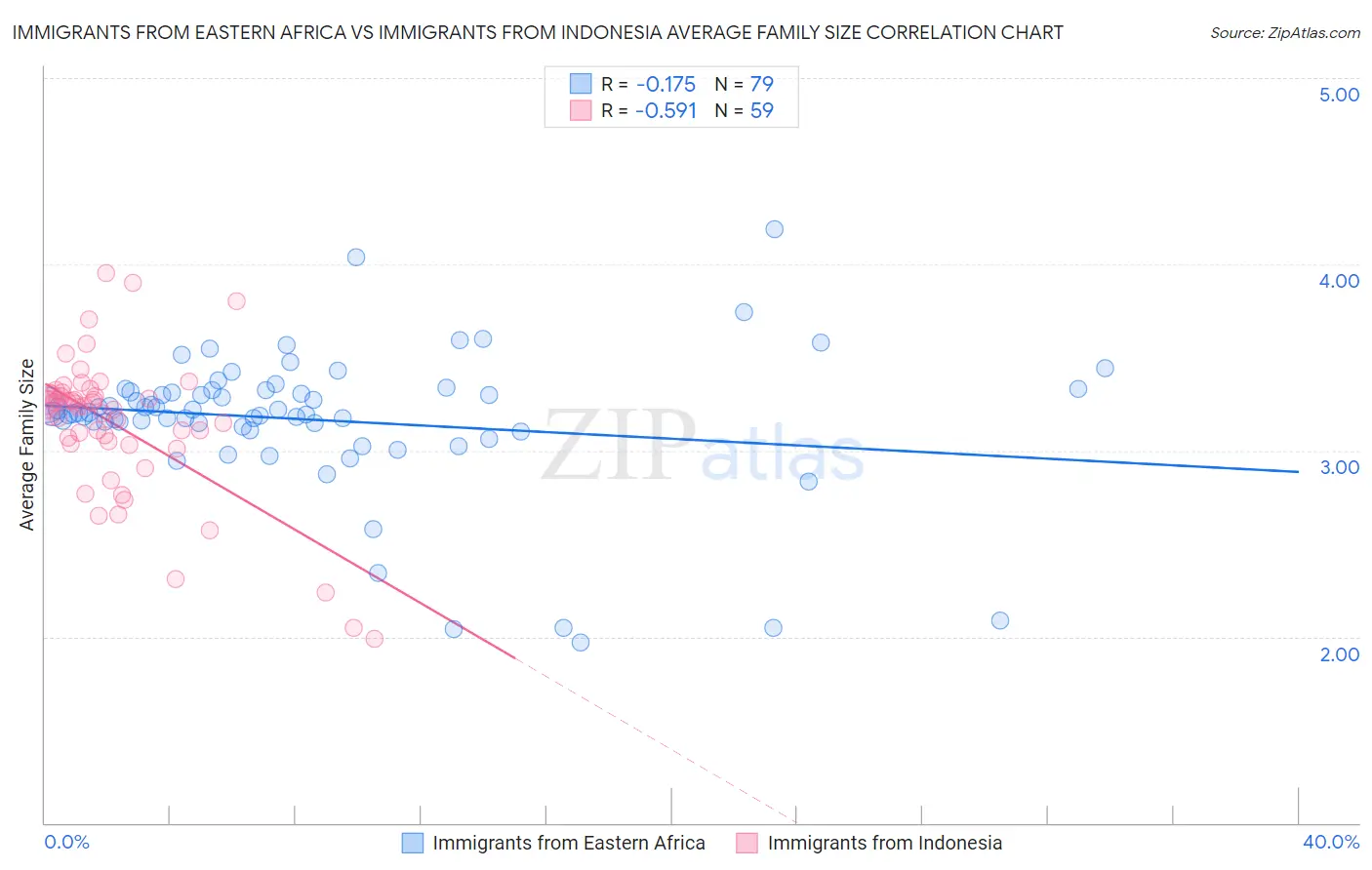 Immigrants from Eastern Africa vs Immigrants from Indonesia Average Family Size