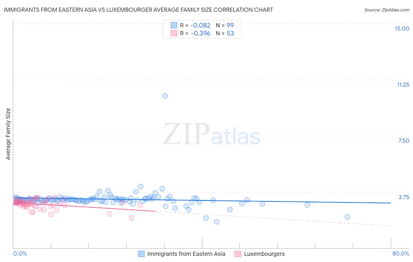 Immigrants from Eastern Asia vs Luxembourger Average Family Size