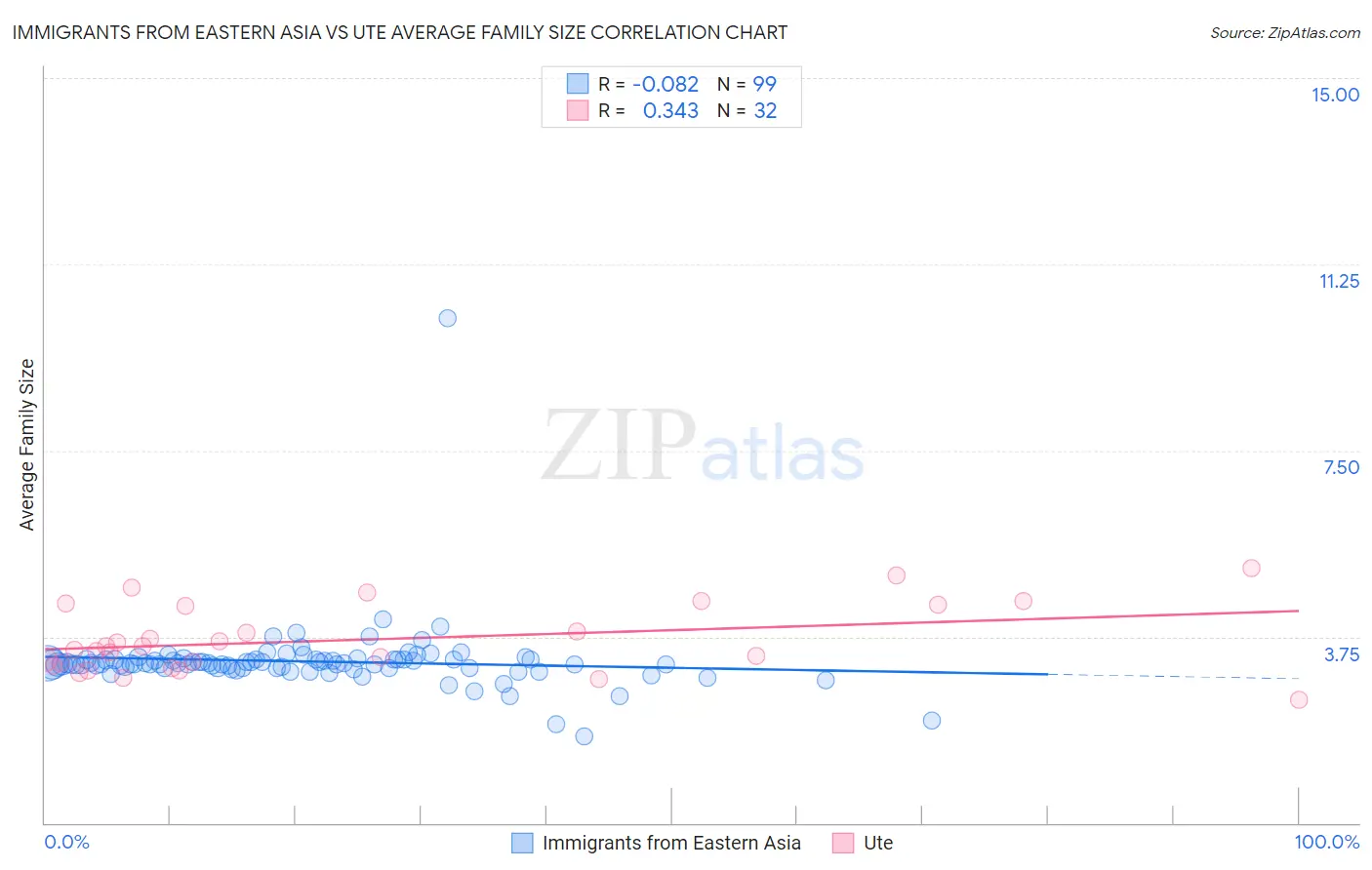 Immigrants from Eastern Asia vs Ute Average Family Size