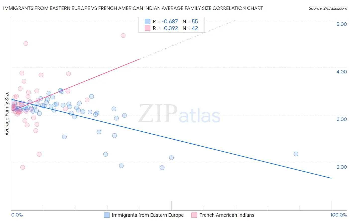 Immigrants from Eastern Europe vs French American Indian Average Family Size