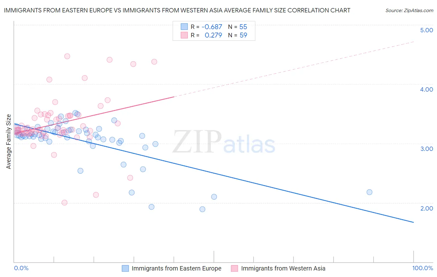 Immigrants from Eastern Europe vs Immigrants from Western Asia Average Family Size