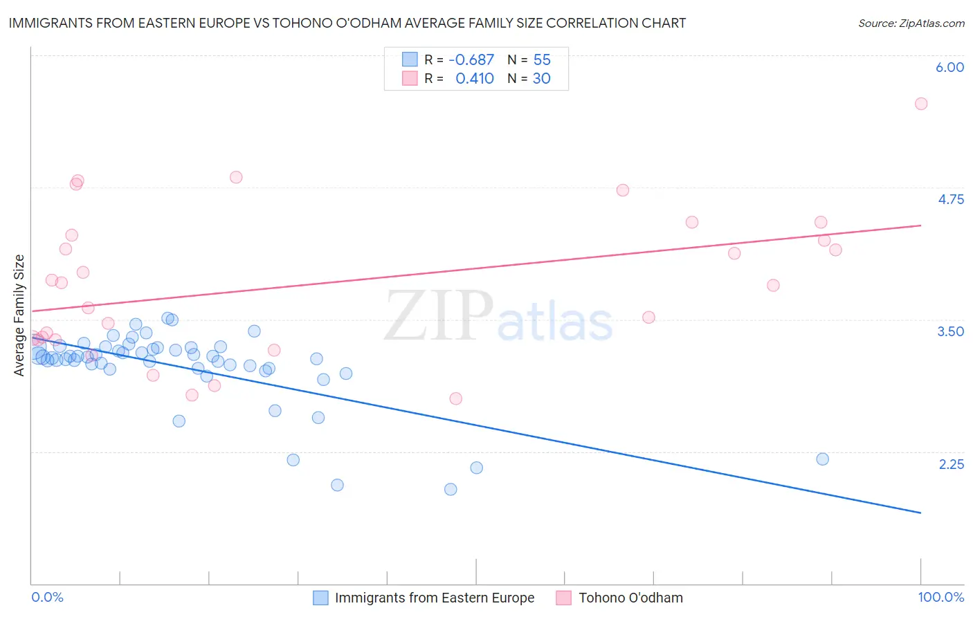 Immigrants from Eastern Europe vs Tohono O'odham Average Family Size