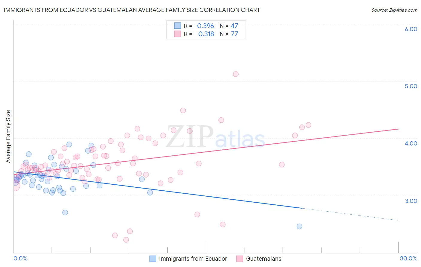 Immigrants from Ecuador vs Guatemalan Average Family Size