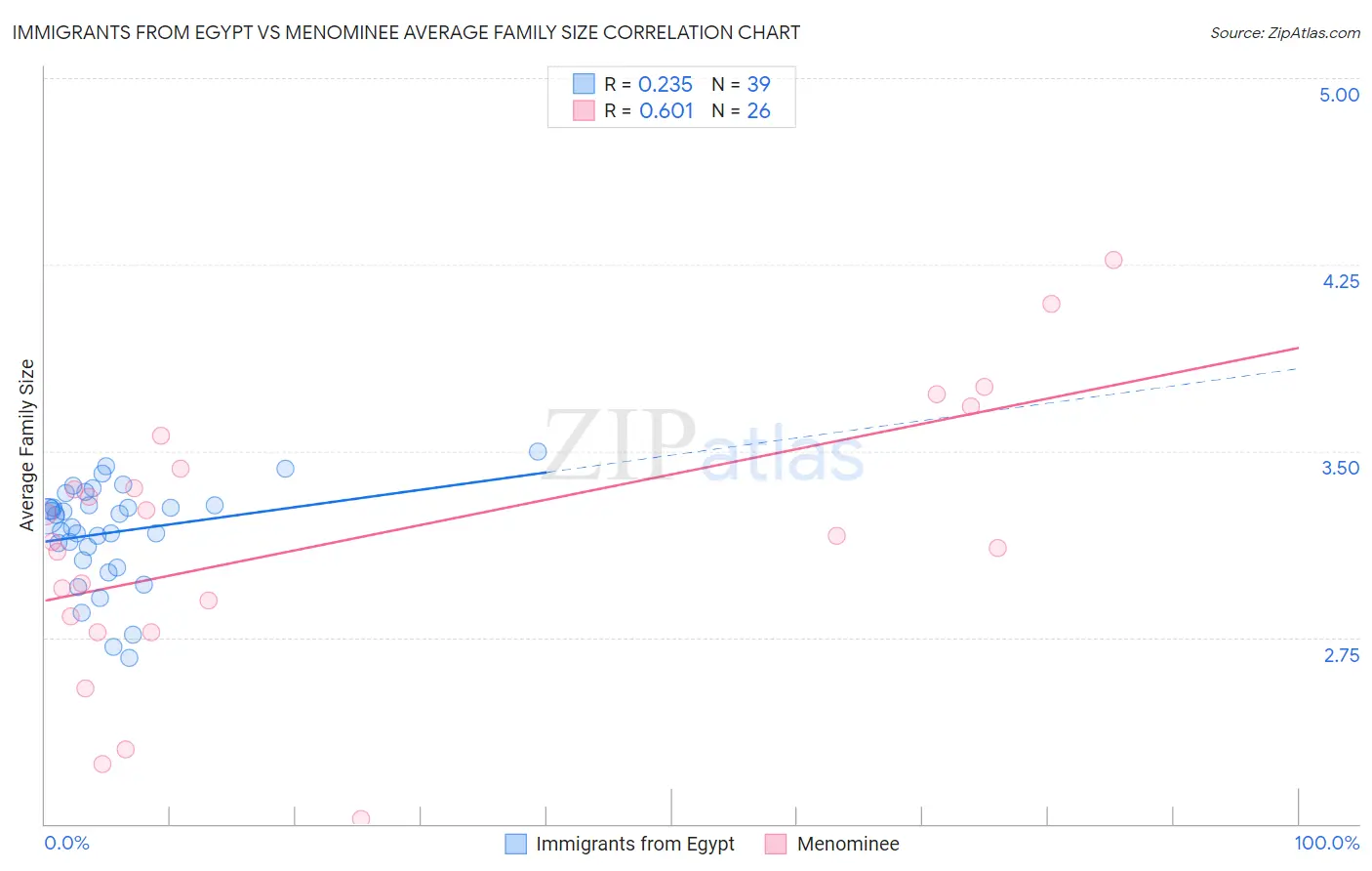 Immigrants from Egypt vs Menominee Average Family Size