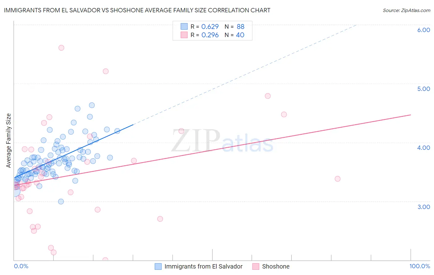 Immigrants from El Salvador vs Shoshone Average Family Size