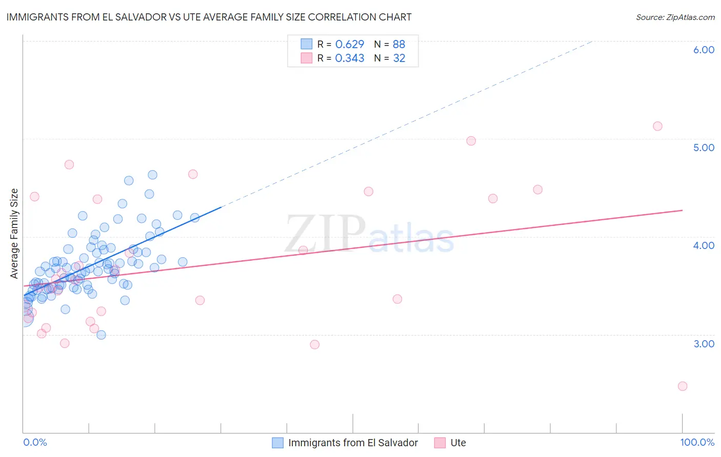 Immigrants from El Salvador vs Ute Average Family Size