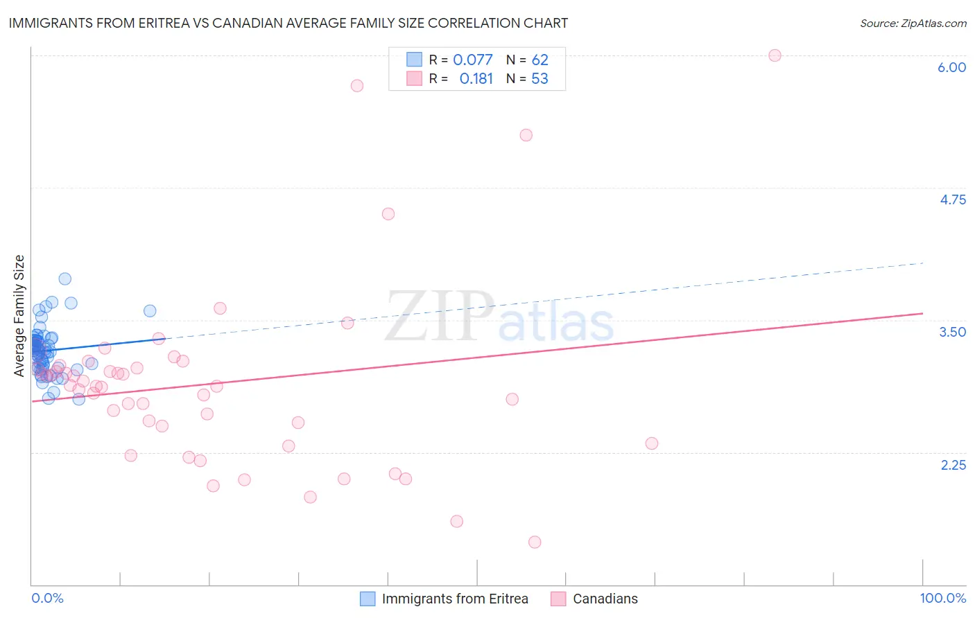 Immigrants from Eritrea vs Canadian Average Family Size