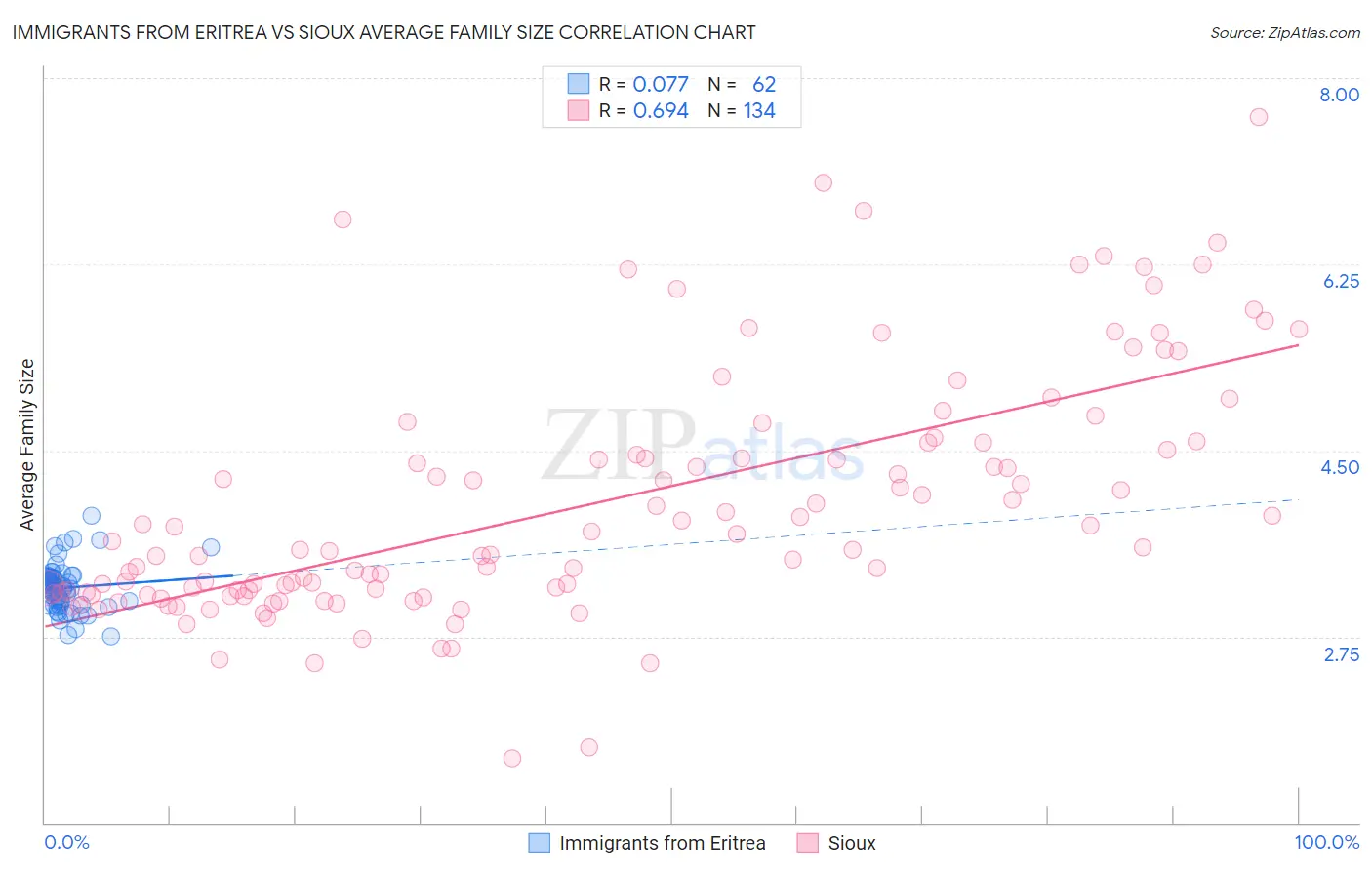 Immigrants from Eritrea vs Sioux Average Family Size