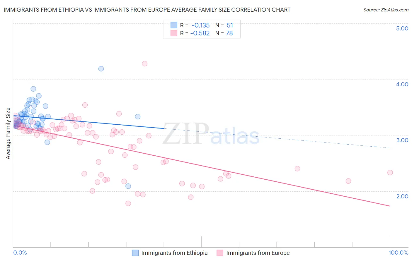 Immigrants from Ethiopia vs Immigrants from Europe Average Family Size