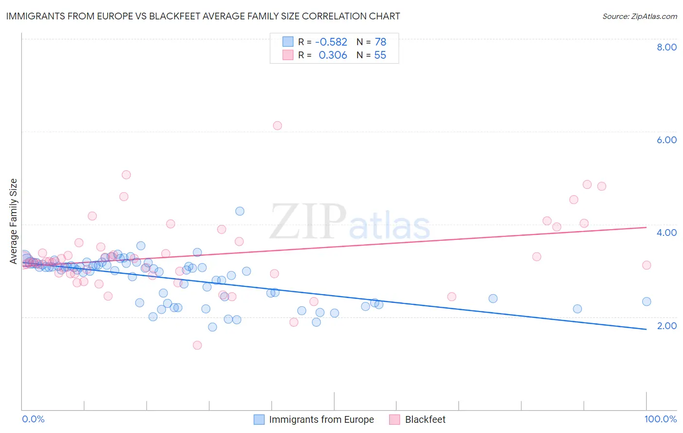 Immigrants from Europe vs Blackfeet Average Family Size