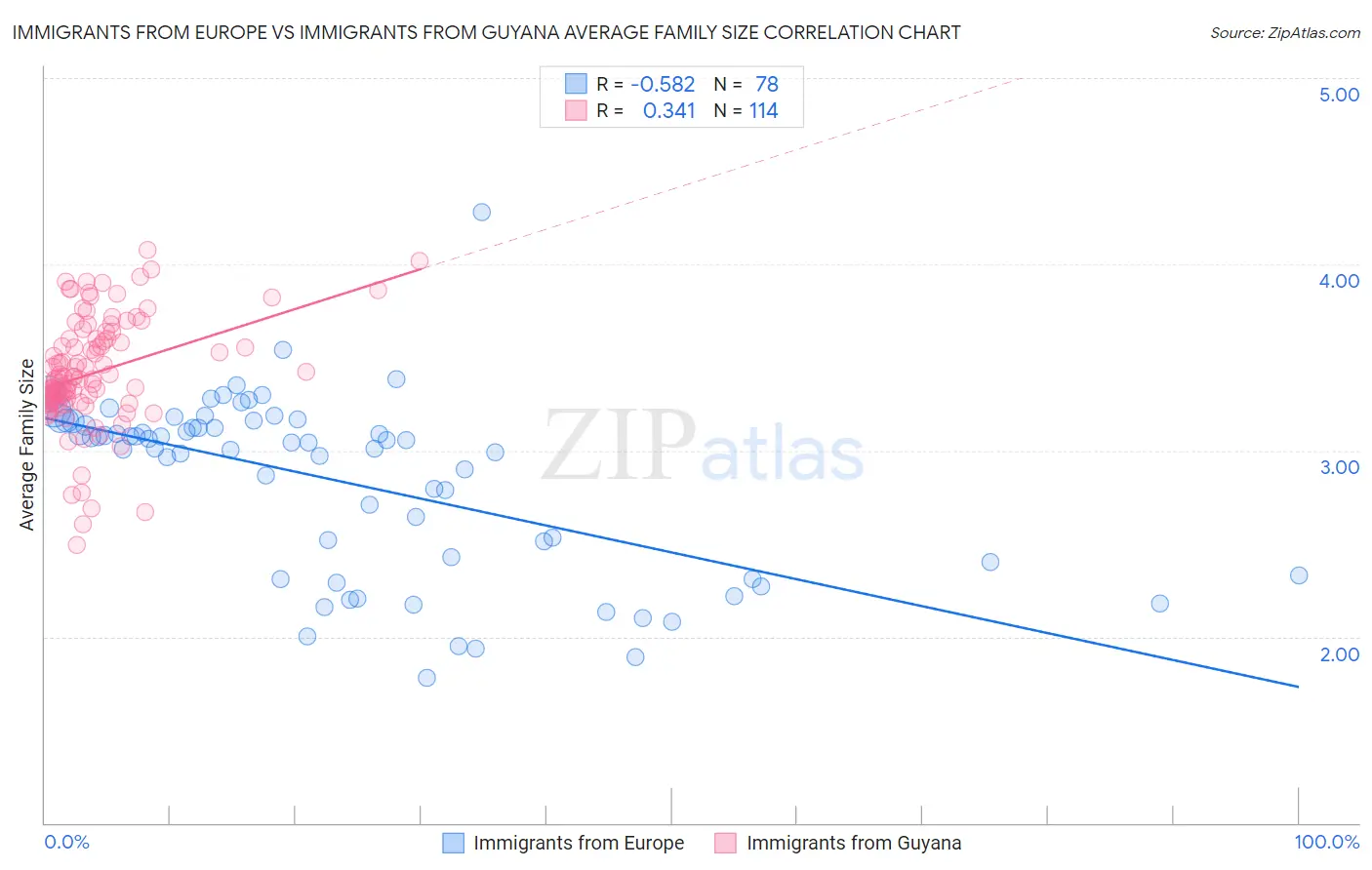 Immigrants from Europe vs Immigrants from Guyana Average Family Size