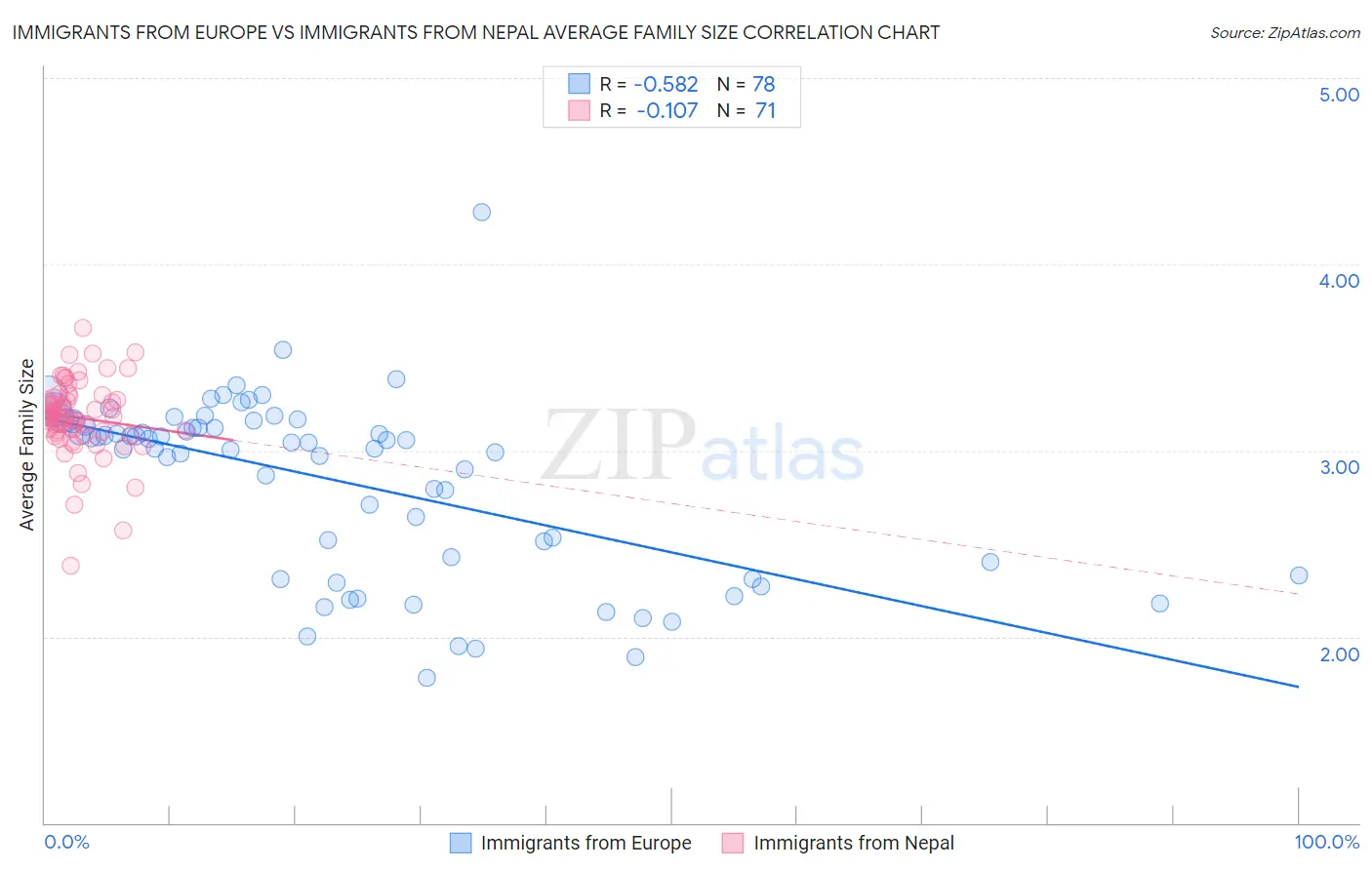 Immigrants from Europe vs Immigrants from Nepal Average Family Size