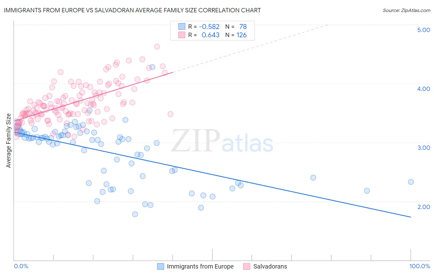 Immigrants from Europe vs Salvadoran Average Family Size