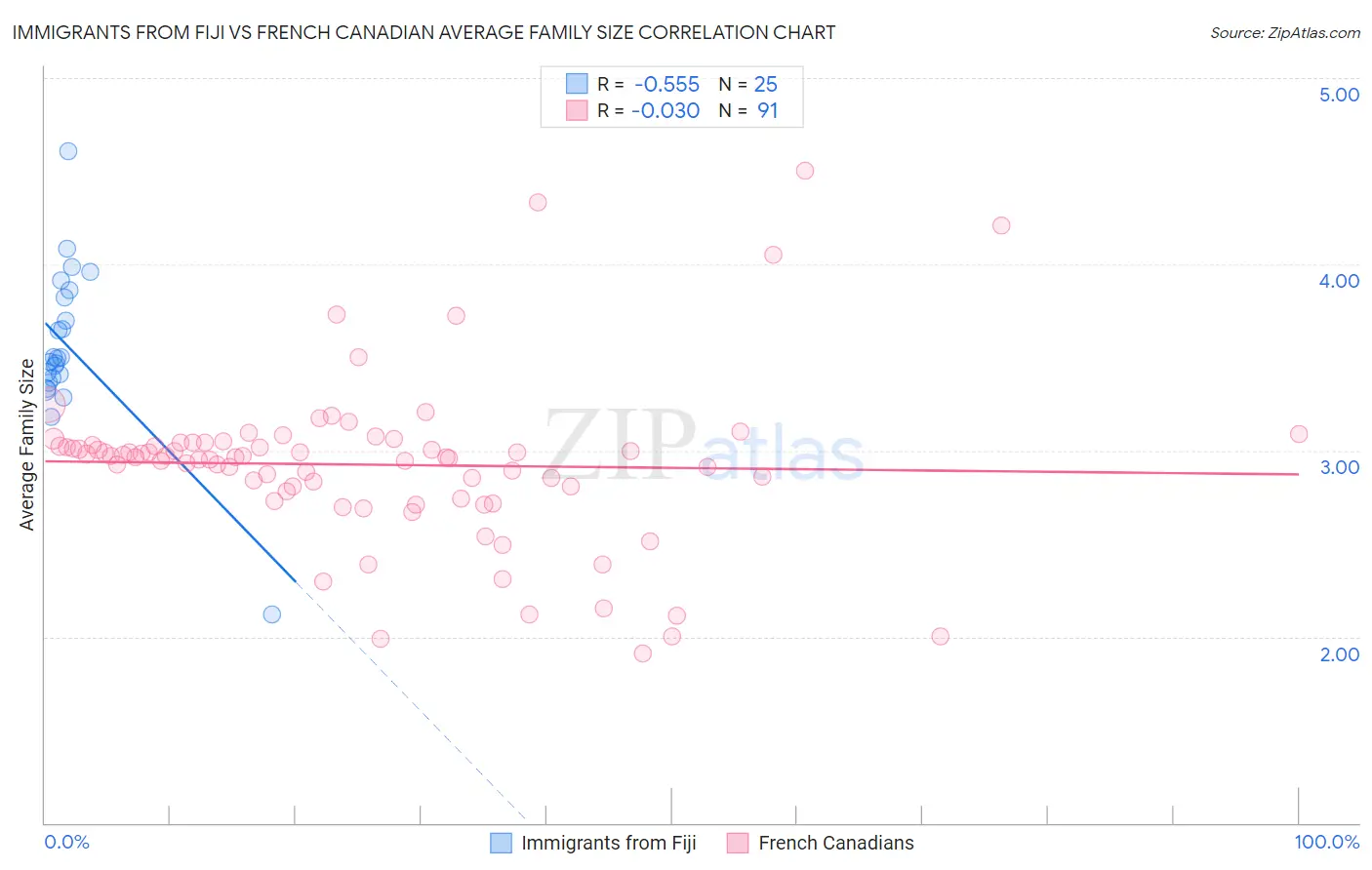 Immigrants from Fiji vs French Canadian Average Family Size