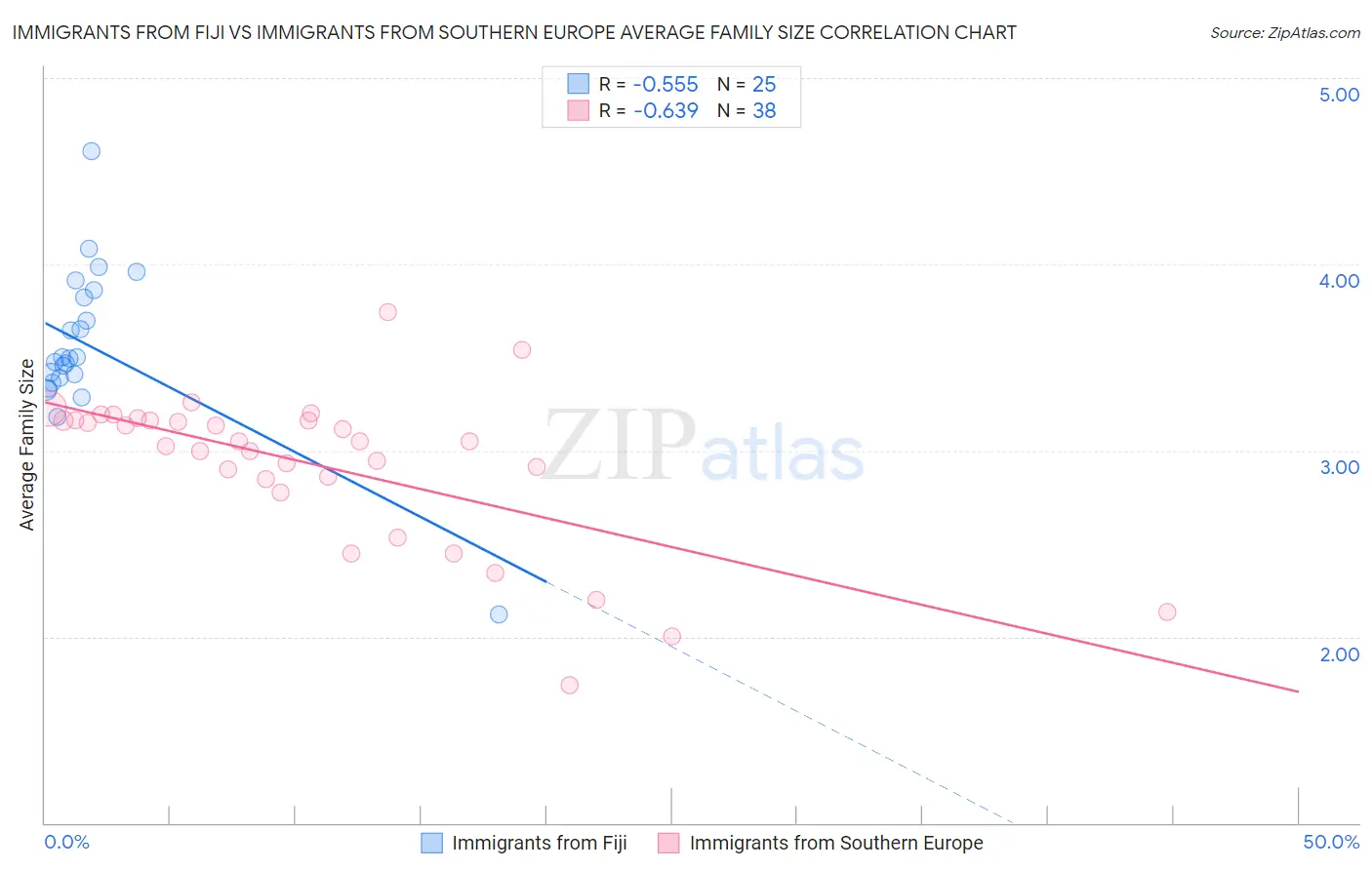 Immigrants from Fiji vs Immigrants from Southern Europe Average Family Size