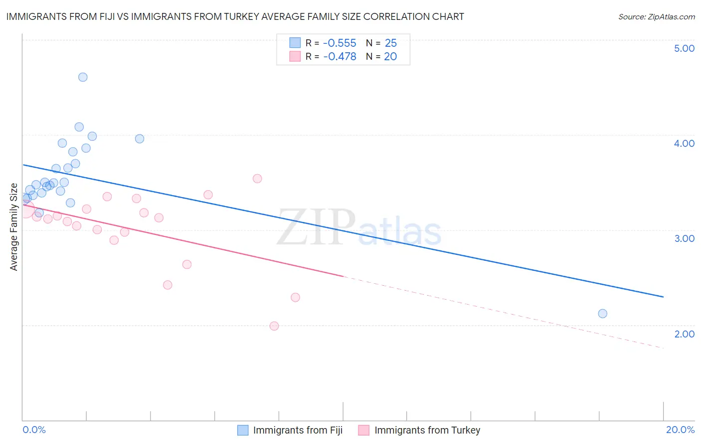 Immigrants from Fiji vs Immigrants from Turkey Average Family Size