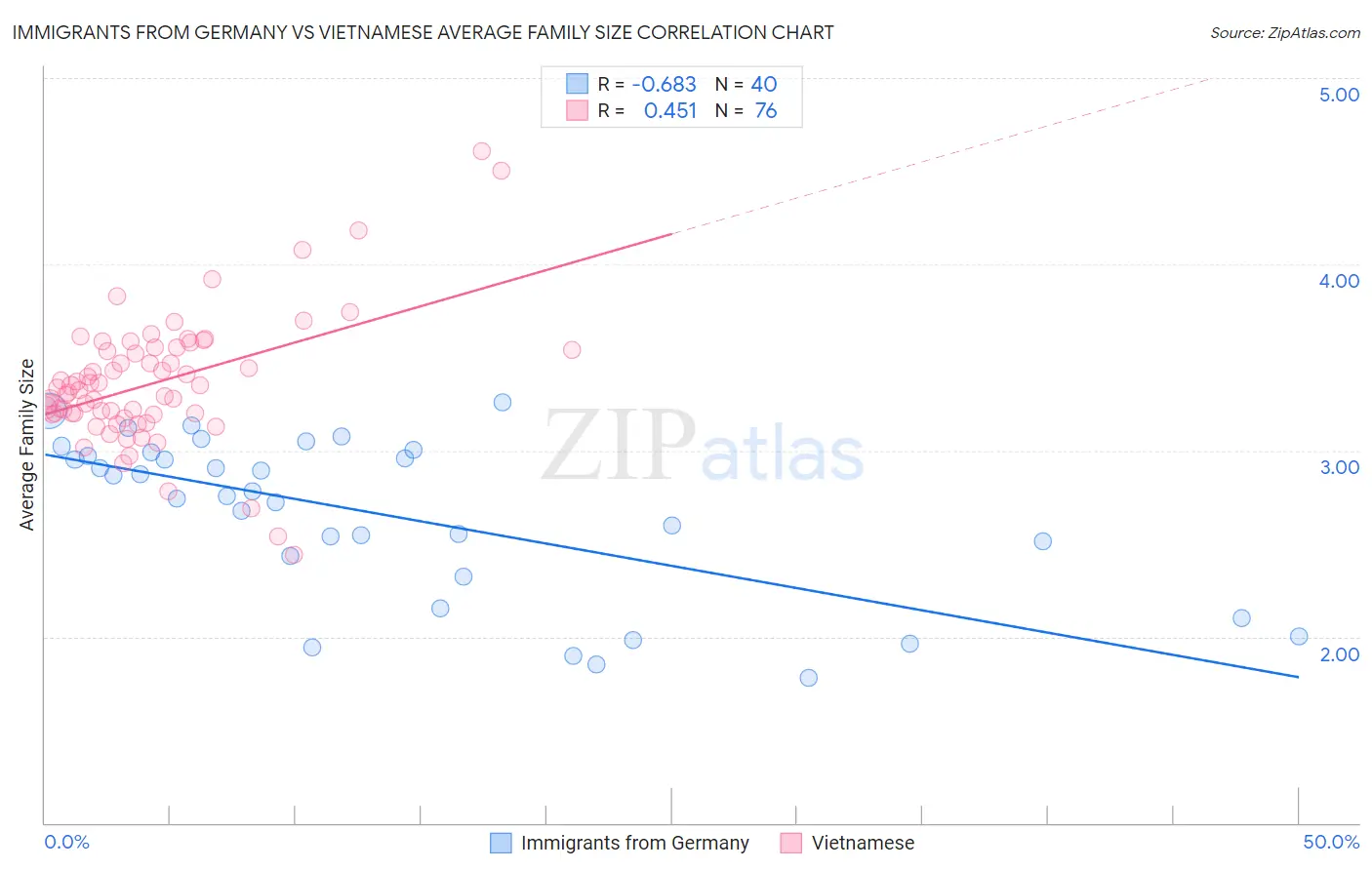 Immigrants from Germany vs Vietnamese Average Family Size