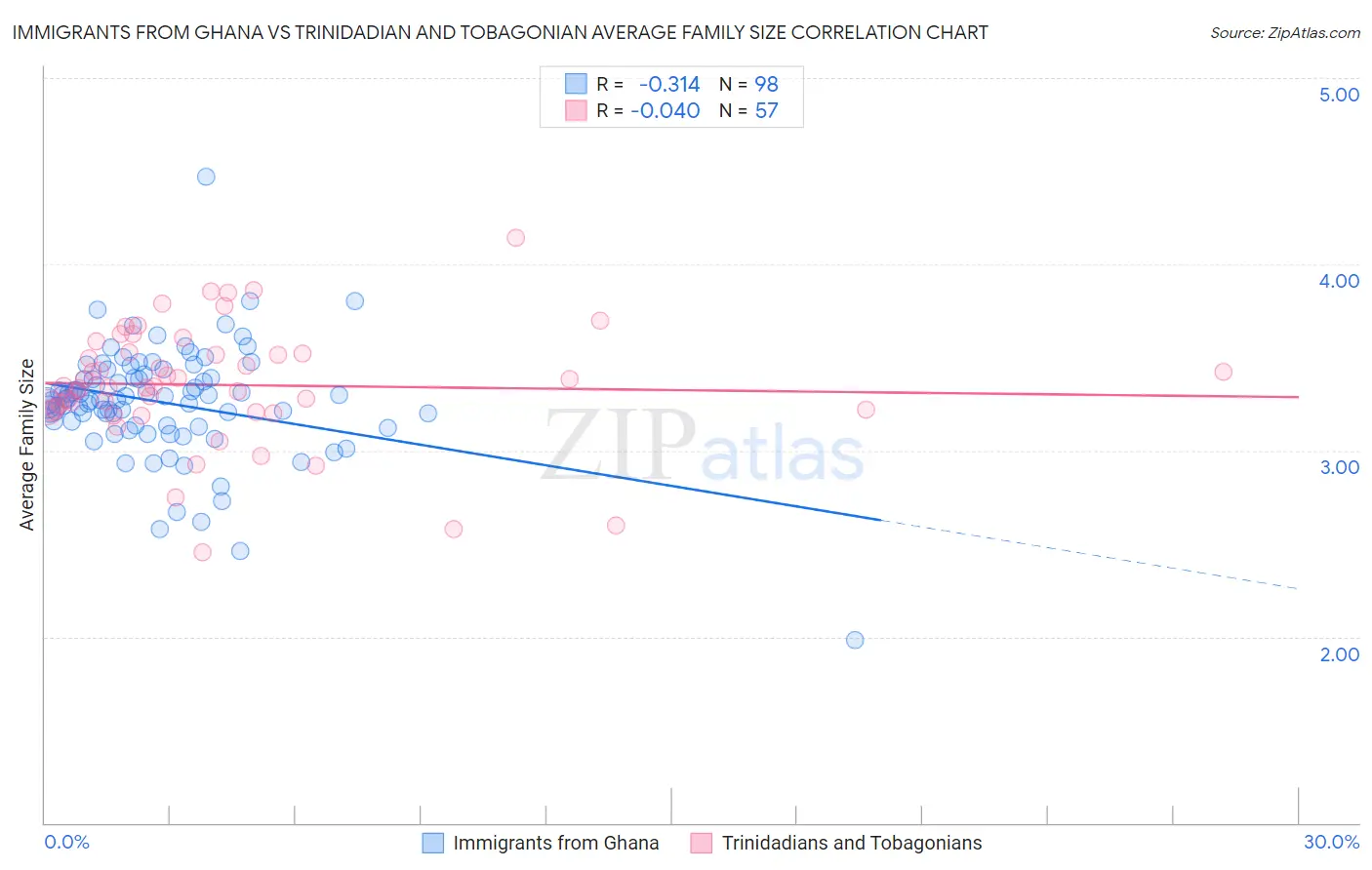 Immigrants from Ghana vs Trinidadian and Tobagonian Average Family Size