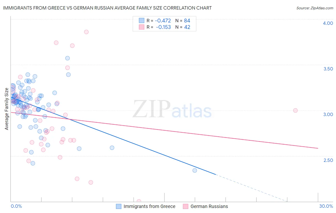 Immigrants from Greece vs German Russian Average Family Size