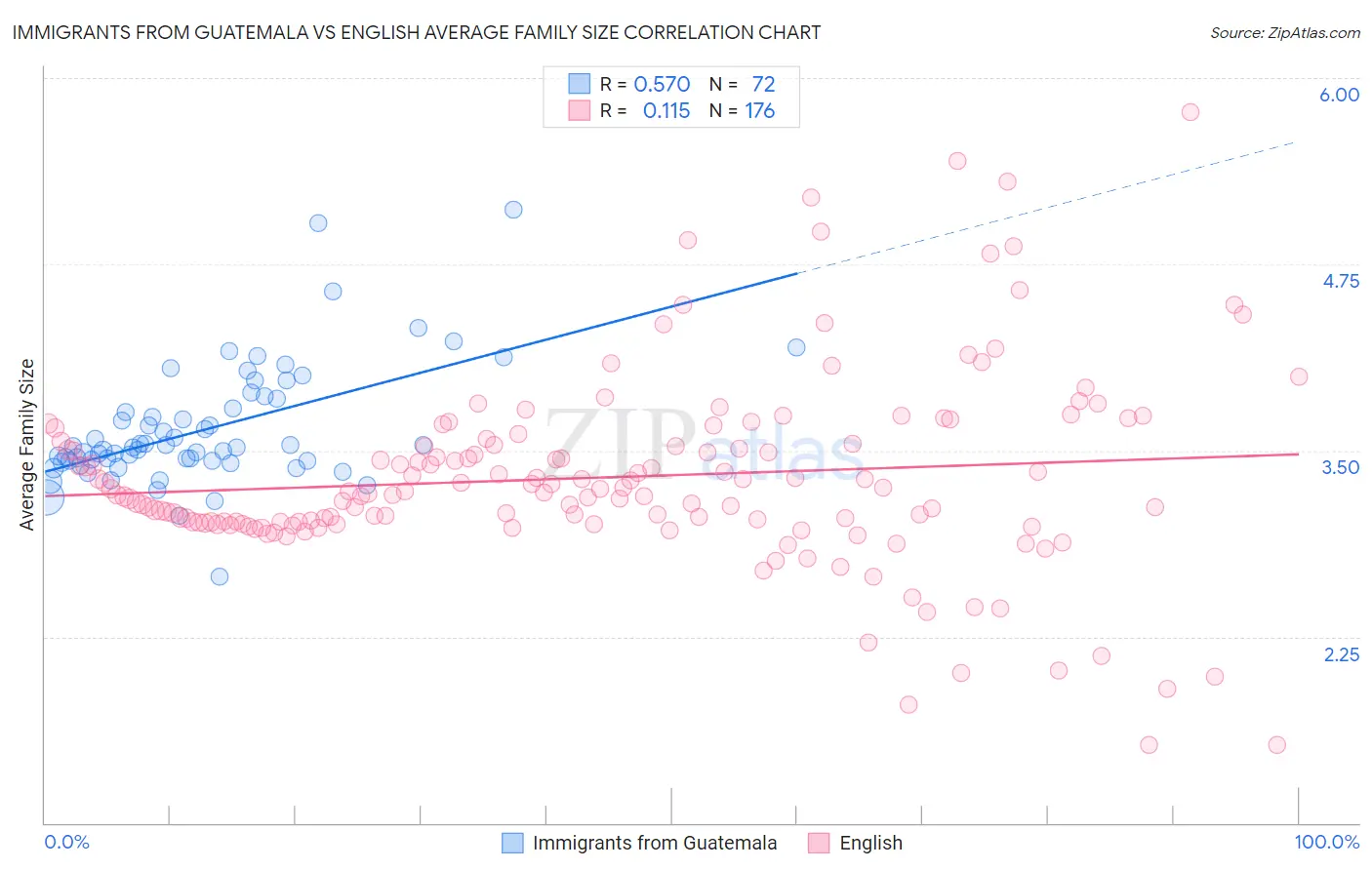 Immigrants from Guatemala vs English Average Family Size