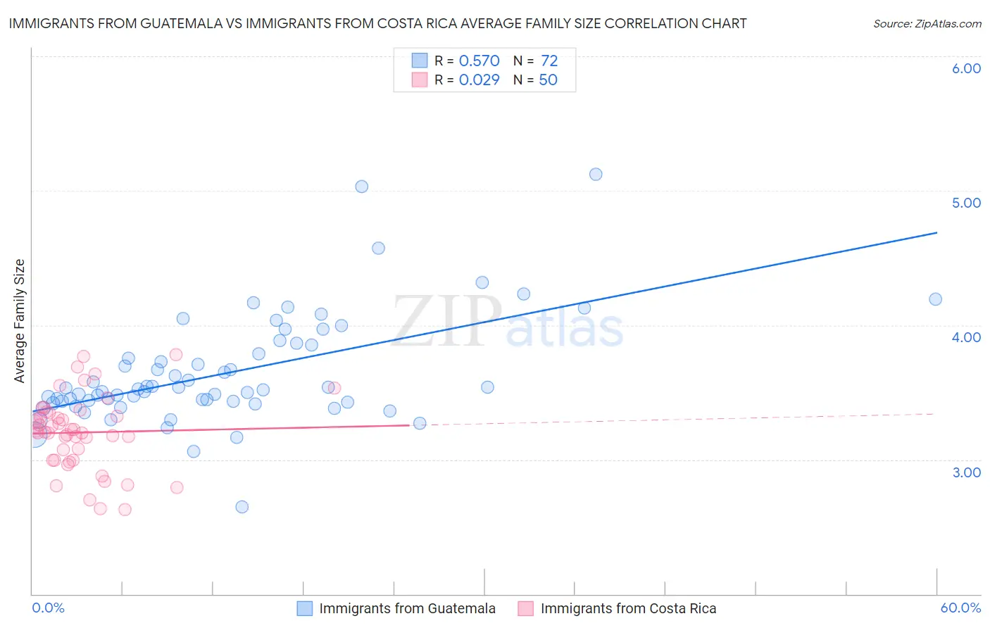 Immigrants from Guatemala vs Immigrants from Costa Rica Average Family Size