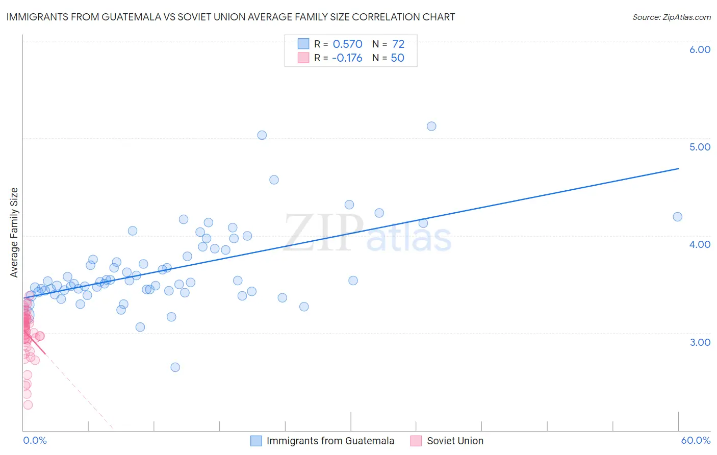 Immigrants from Guatemala vs Soviet Union Average Family Size