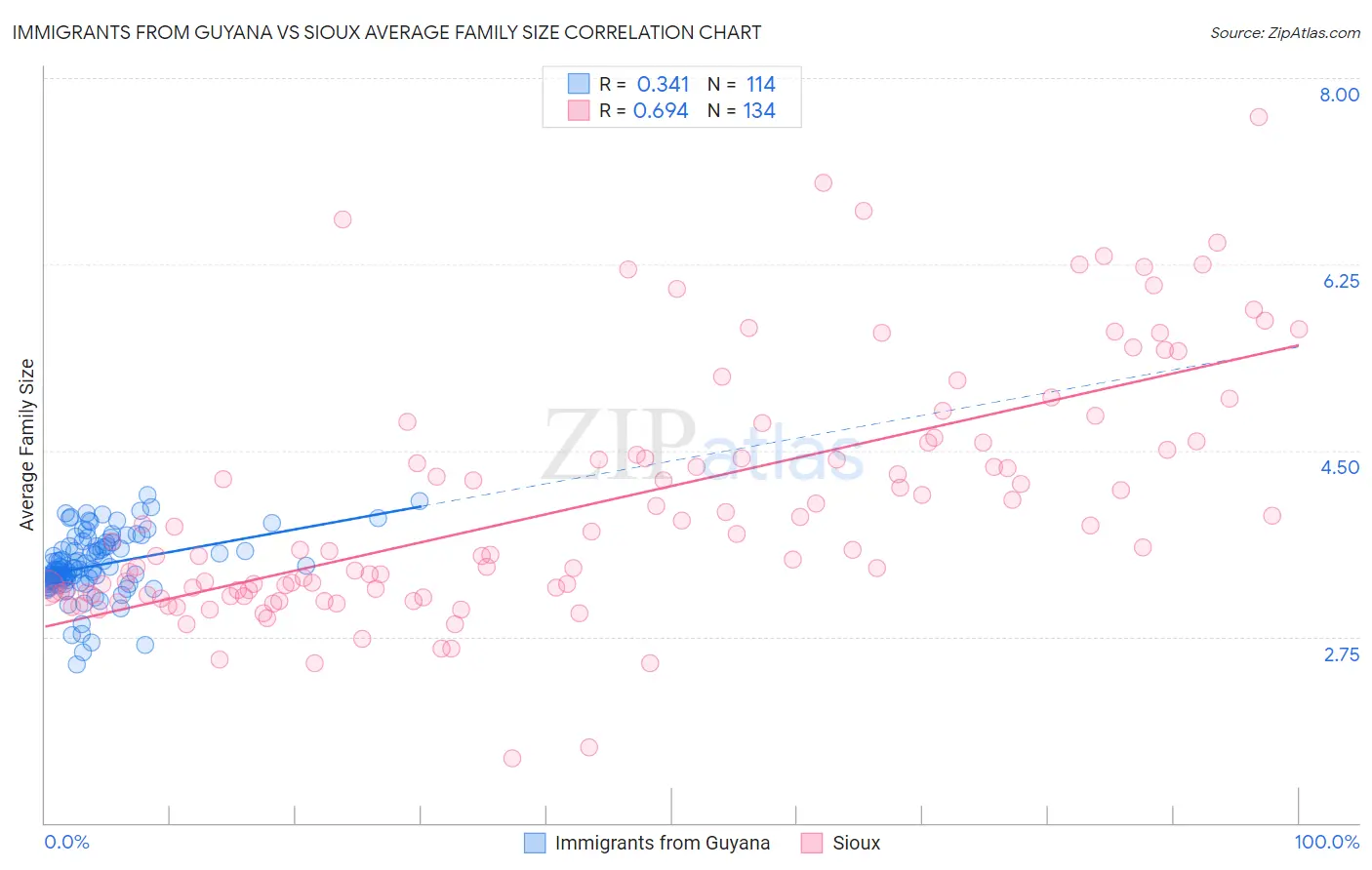 Immigrants from Guyana vs Sioux Average Family Size