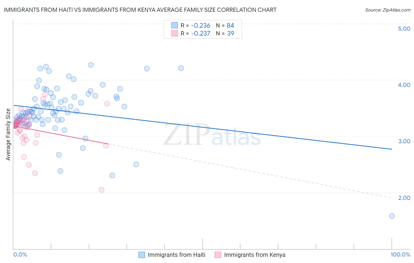 Immigrants from Haiti vs Immigrants from Kenya Average Family Size