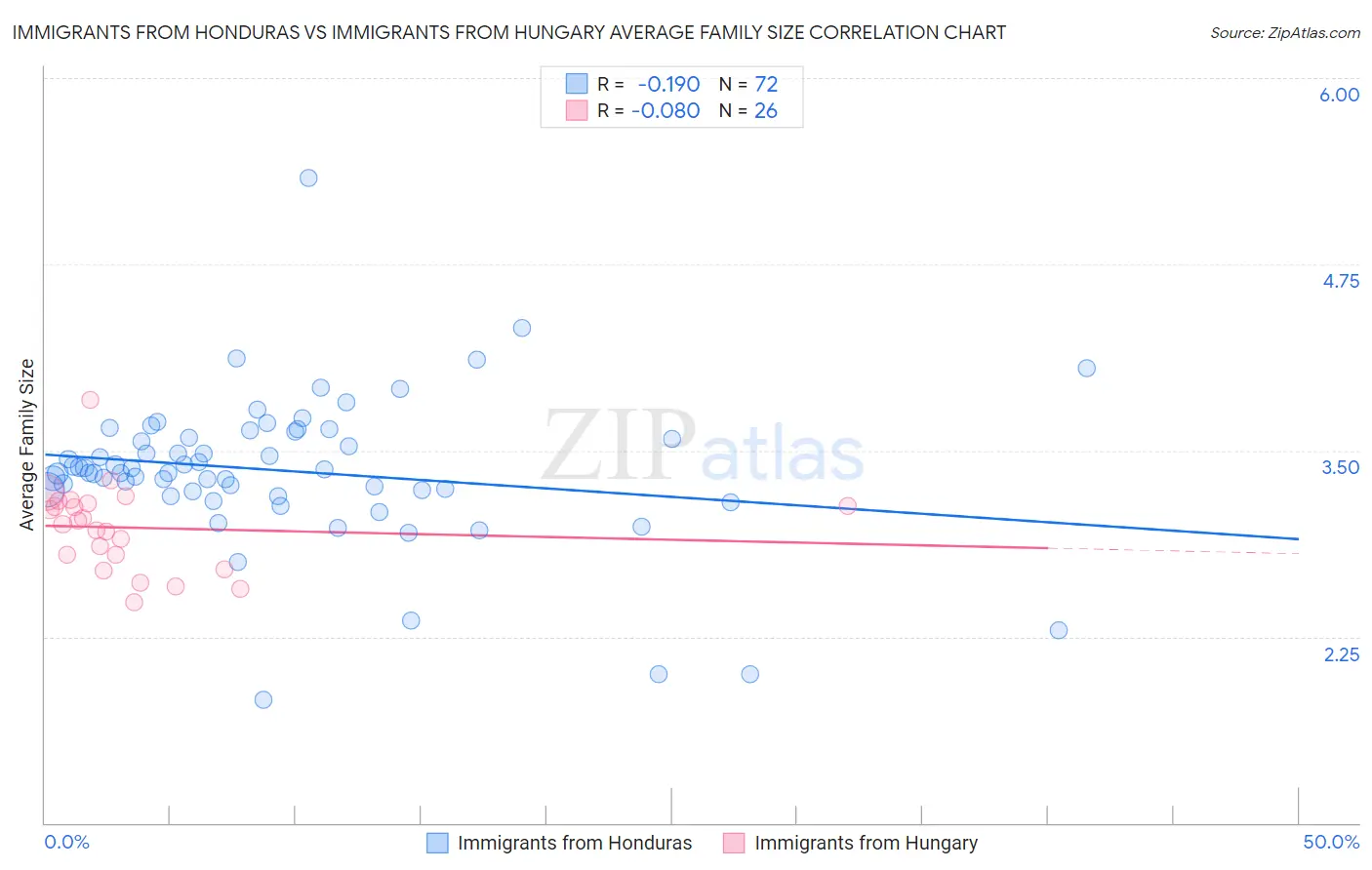 Immigrants from Honduras vs Immigrants from Hungary Average Family Size