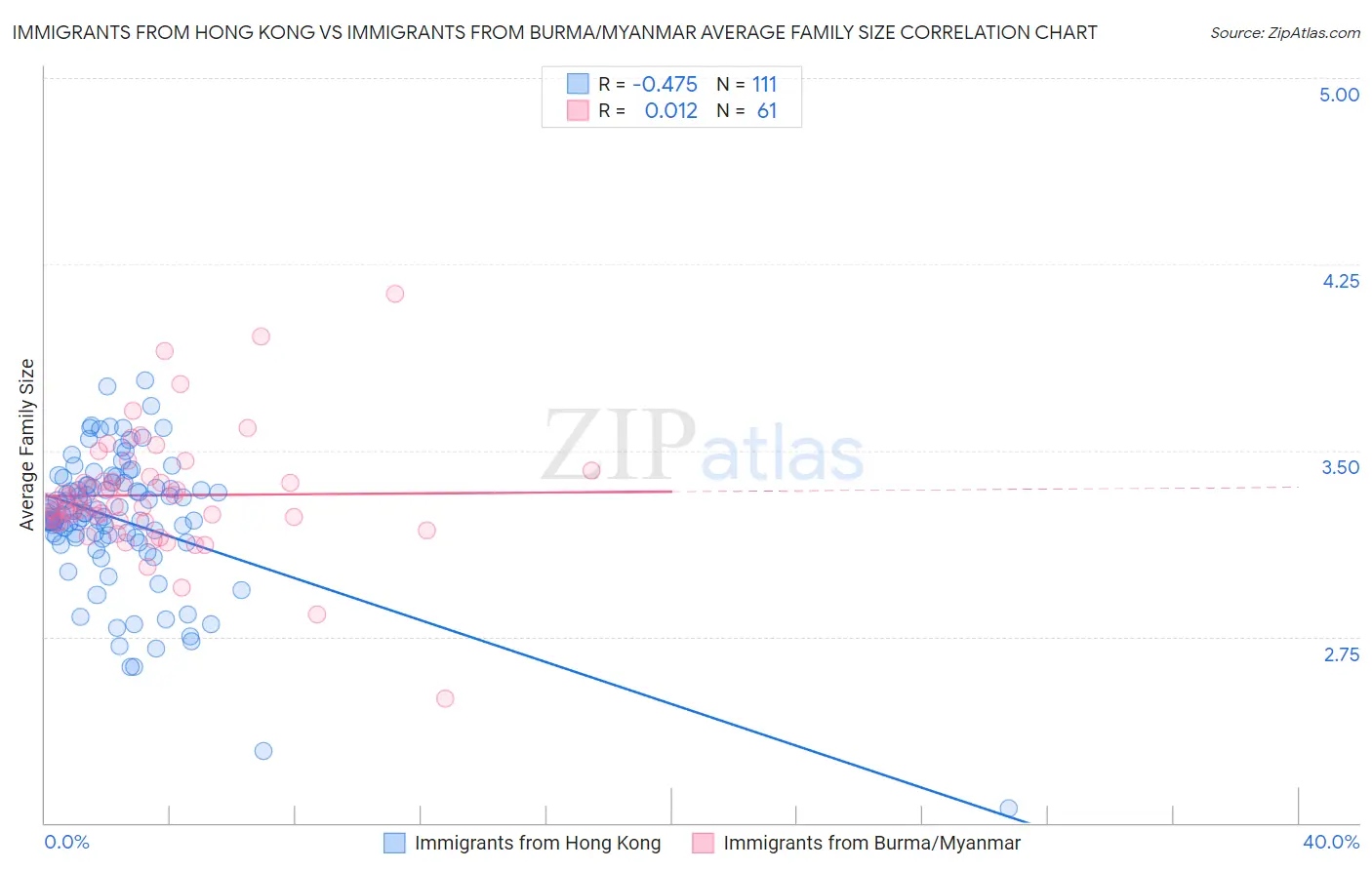 Immigrants from Hong Kong vs Immigrants from Burma/Myanmar Average Family Size