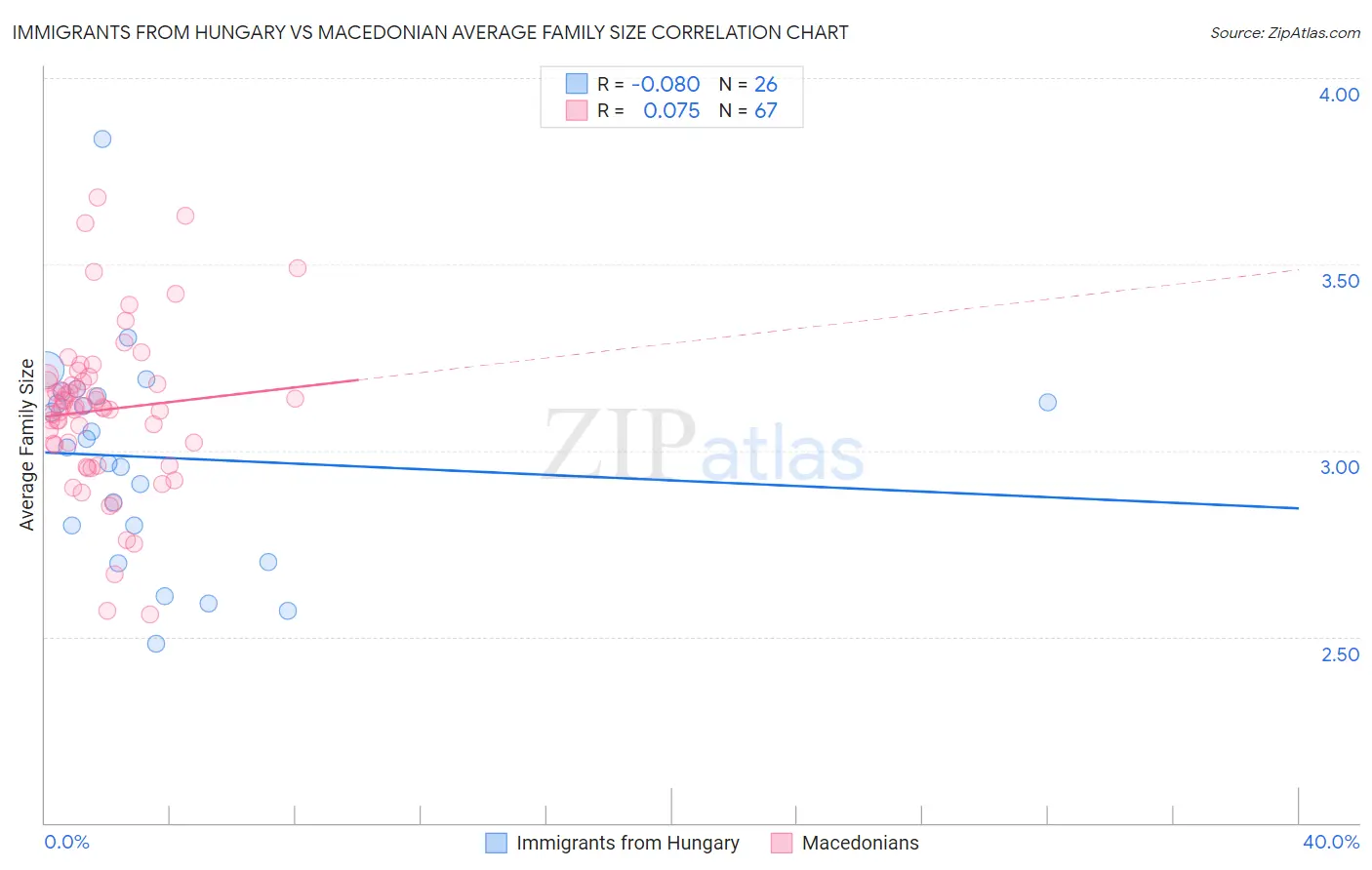 Immigrants from Hungary vs Macedonian Average Family Size