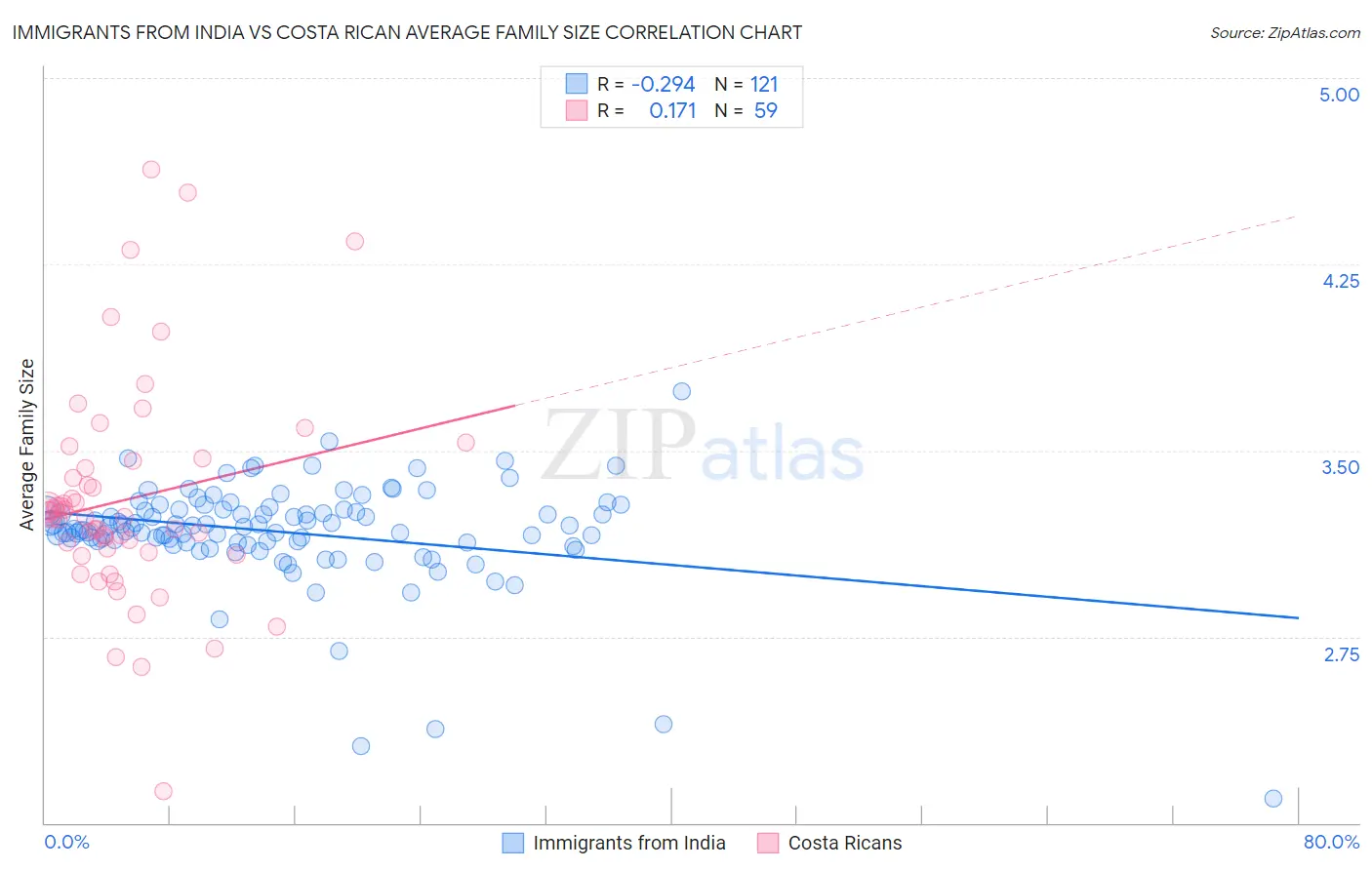 Immigrants from India vs Costa Rican Average Family Size