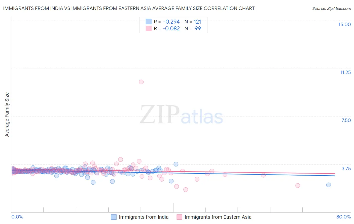 Immigrants from India vs Immigrants from Eastern Asia Average Family Size