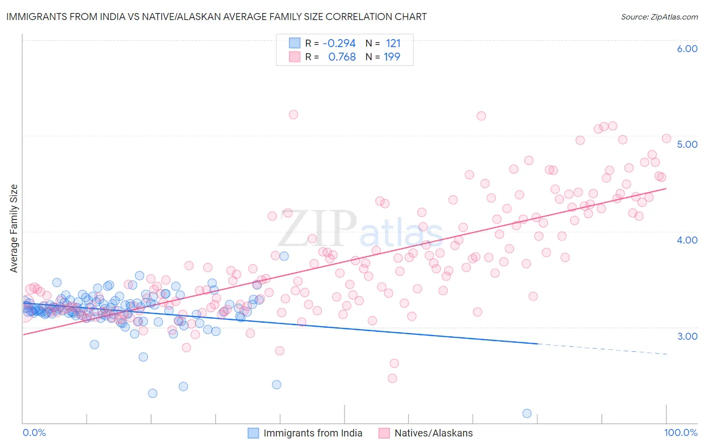 Immigrants from India vs Native/Alaskan Average Family Size