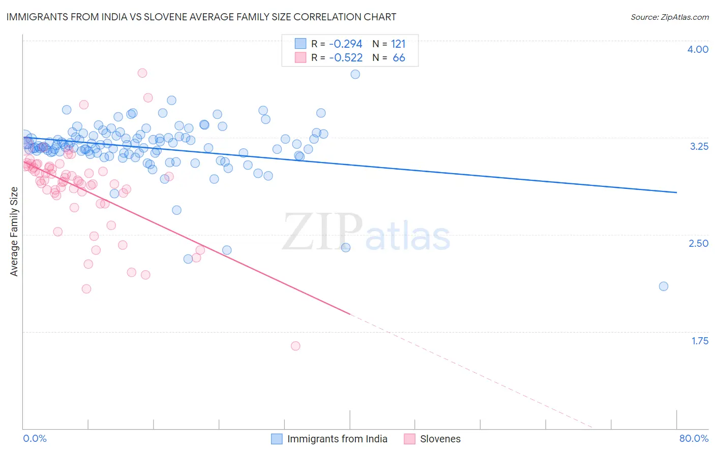 Immigrants from India vs Slovene Average Family Size