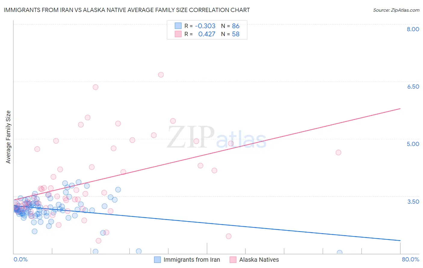 Immigrants from Iran vs Alaska Native Average Family Size