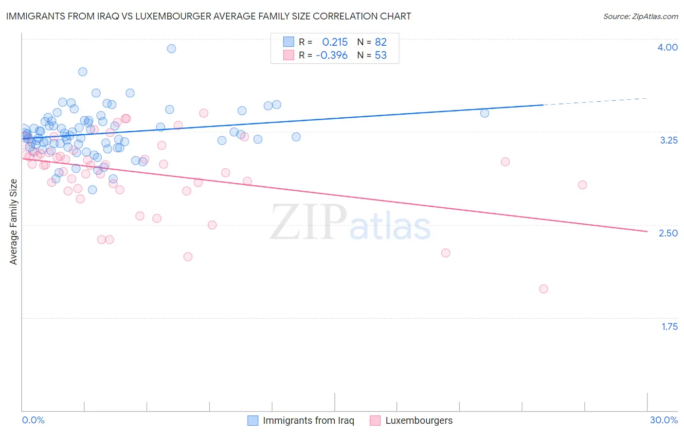 Immigrants from Iraq vs Luxembourger Average Family Size