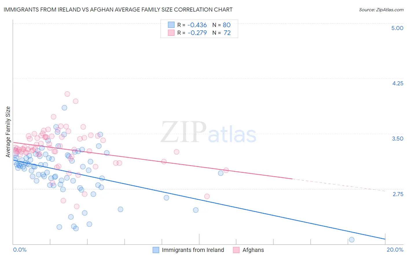 Immigrants from Ireland vs Afghan Average Family Size