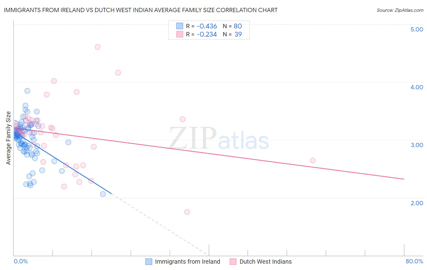 Immigrants from Ireland vs Dutch West Indian Average Family Size