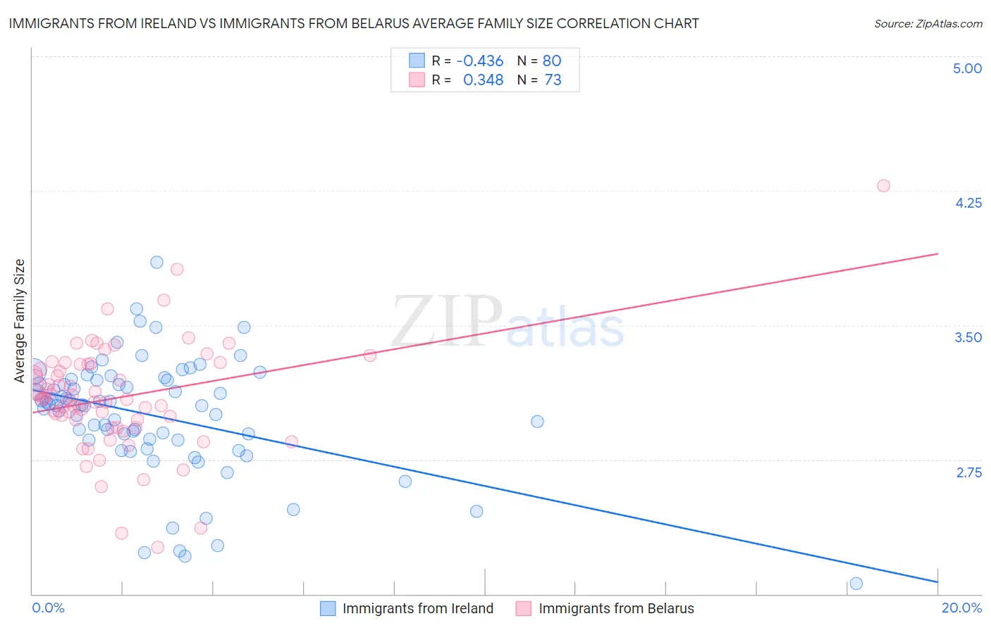 Immigrants from Ireland vs Immigrants from Belarus Average Family Size