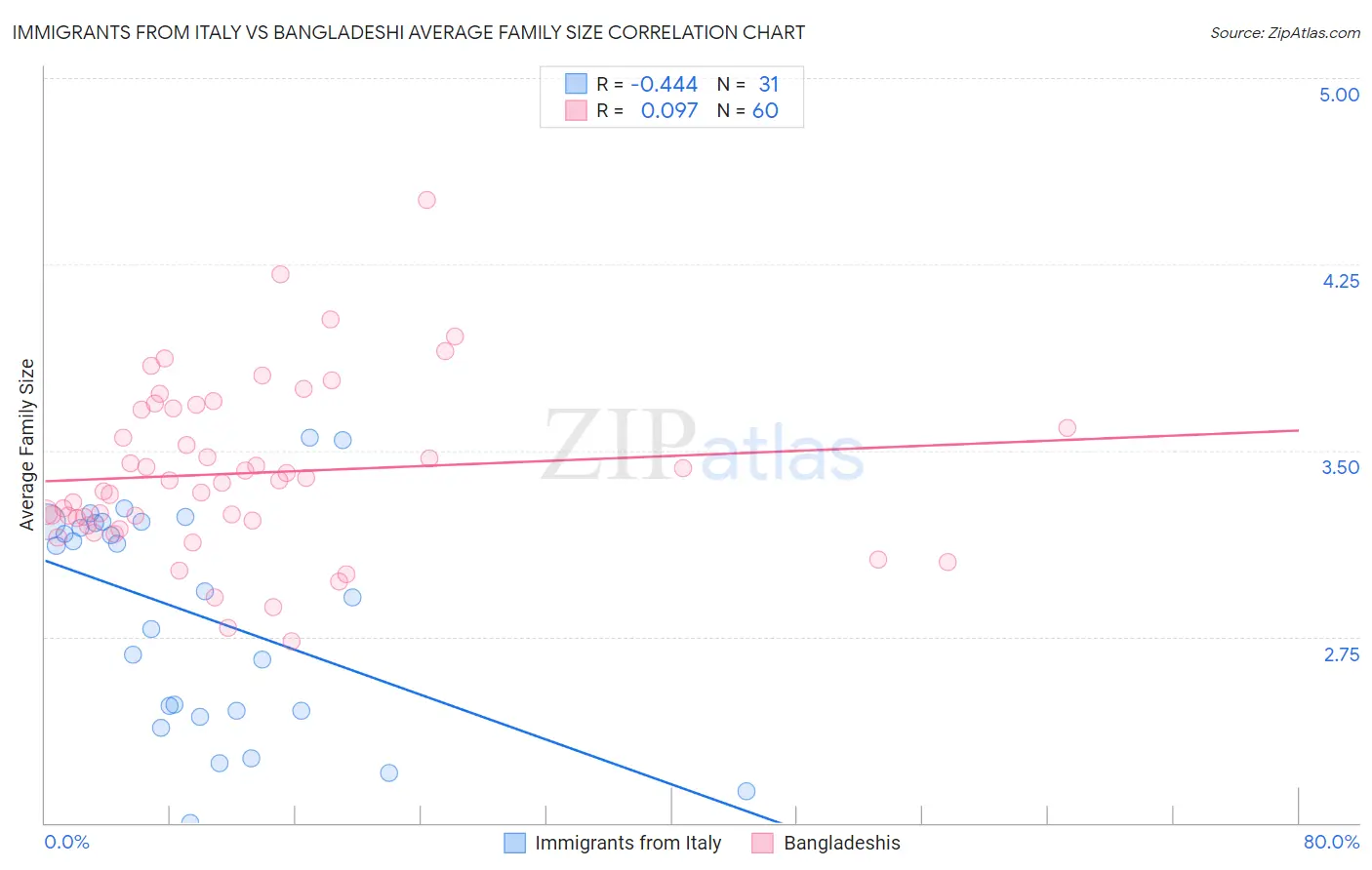 Immigrants from Italy vs Bangladeshi Average Family Size