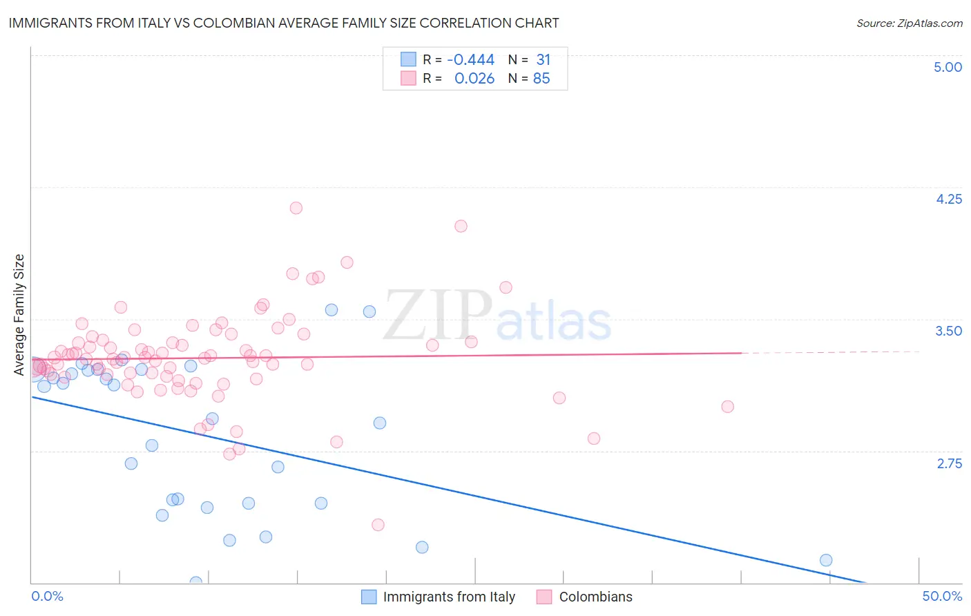 Immigrants from Italy vs Colombian Average Family Size