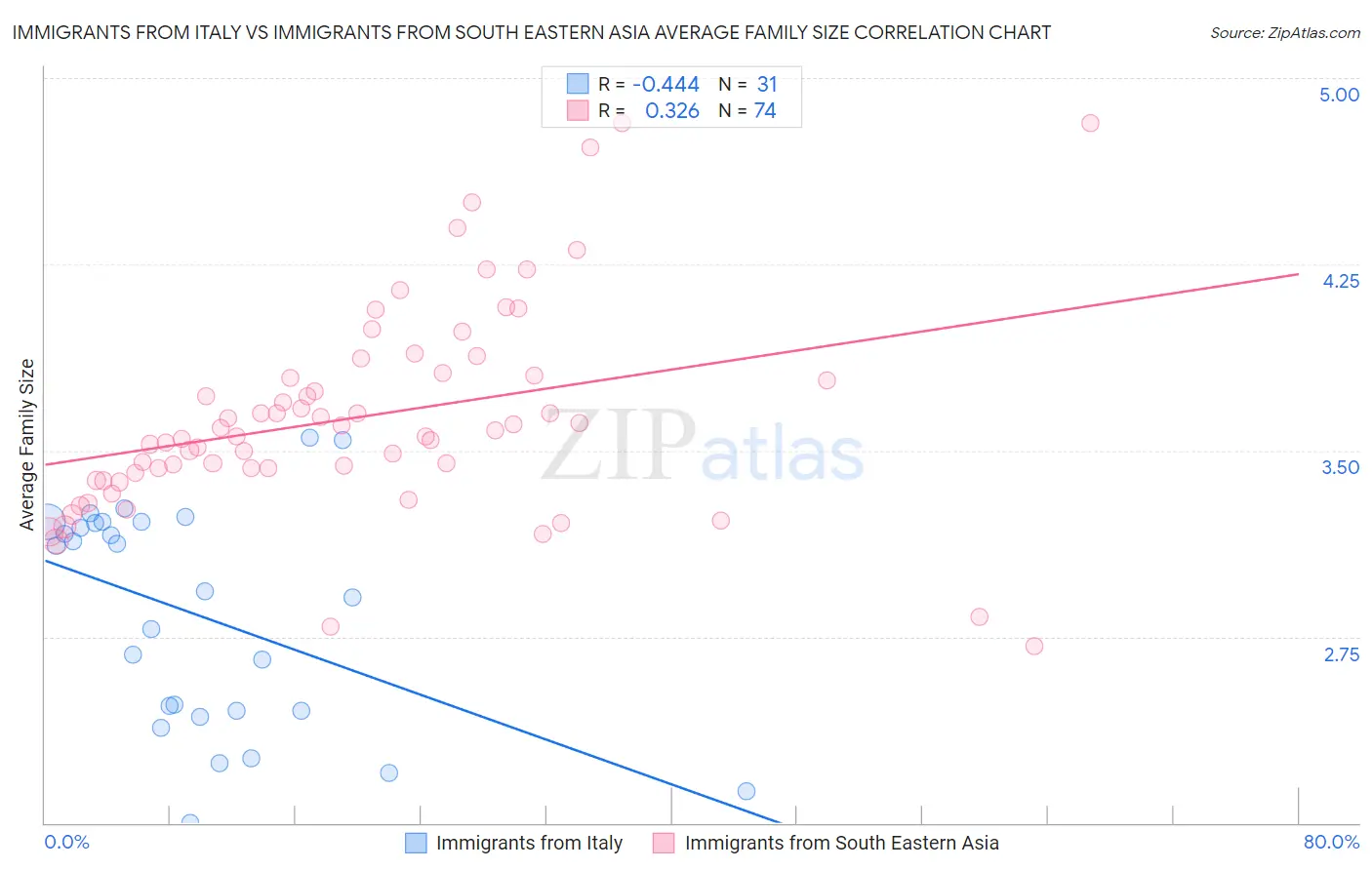 Immigrants from Italy vs Immigrants from South Eastern Asia Average Family Size