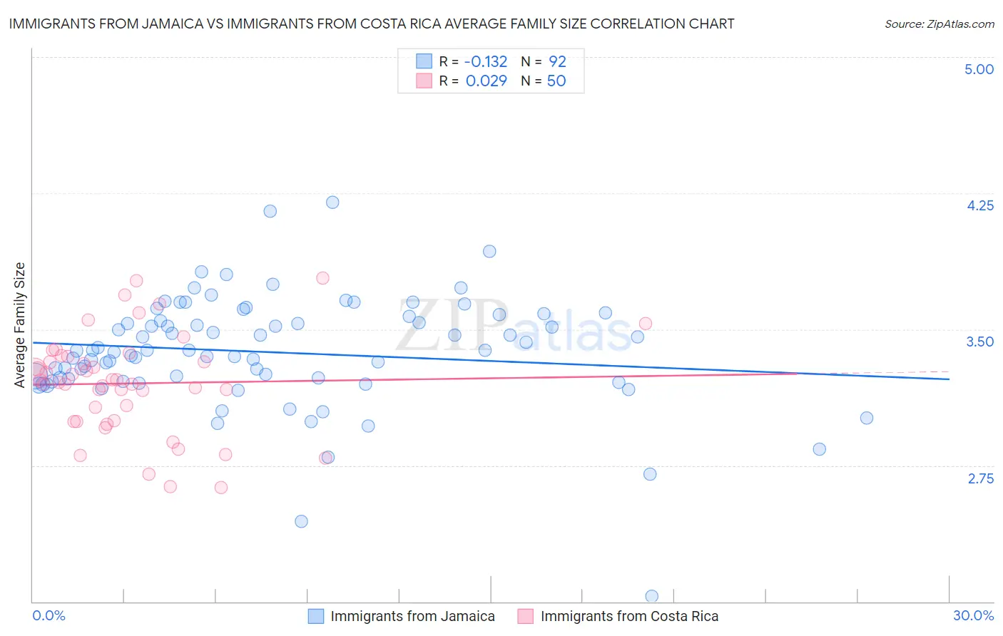 Immigrants from Jamaica vs Immigrants from Costa Rica Average Family Size