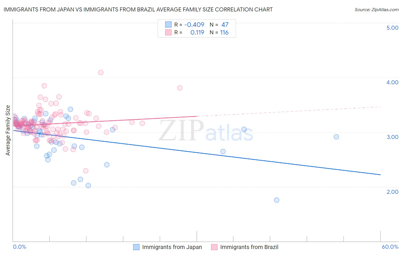 Immigrants from Japan vs Immigrants from Brazil Average Family Size