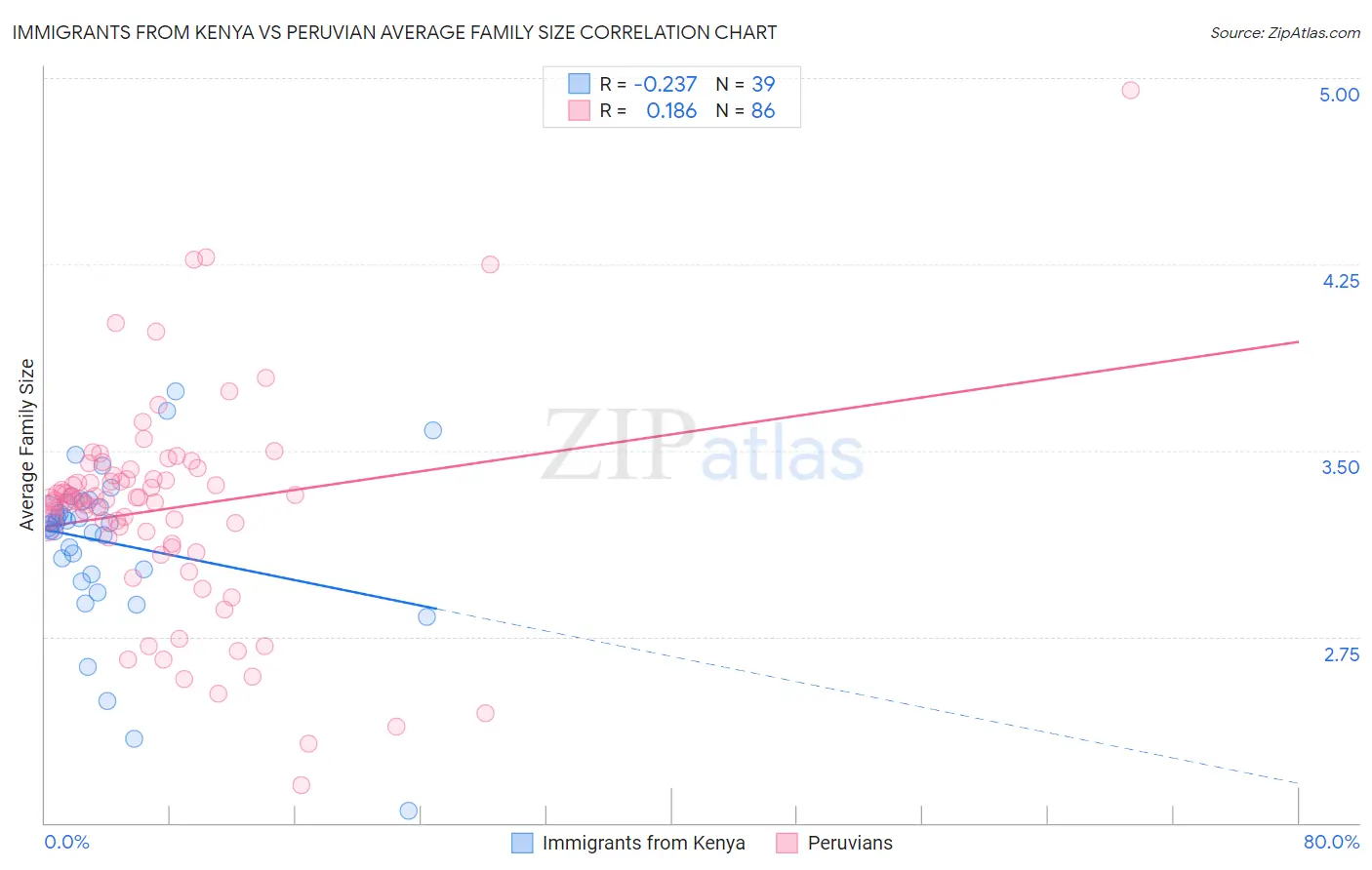 Immigrants from Kenya vs Peruvian Average Family Size