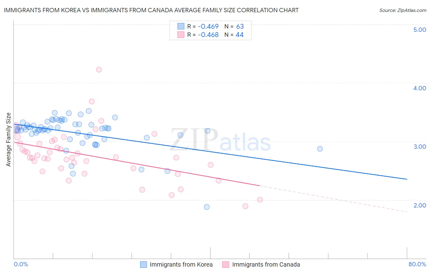 Immigrants from Korea vs Immigrants from Canada Average Family Size