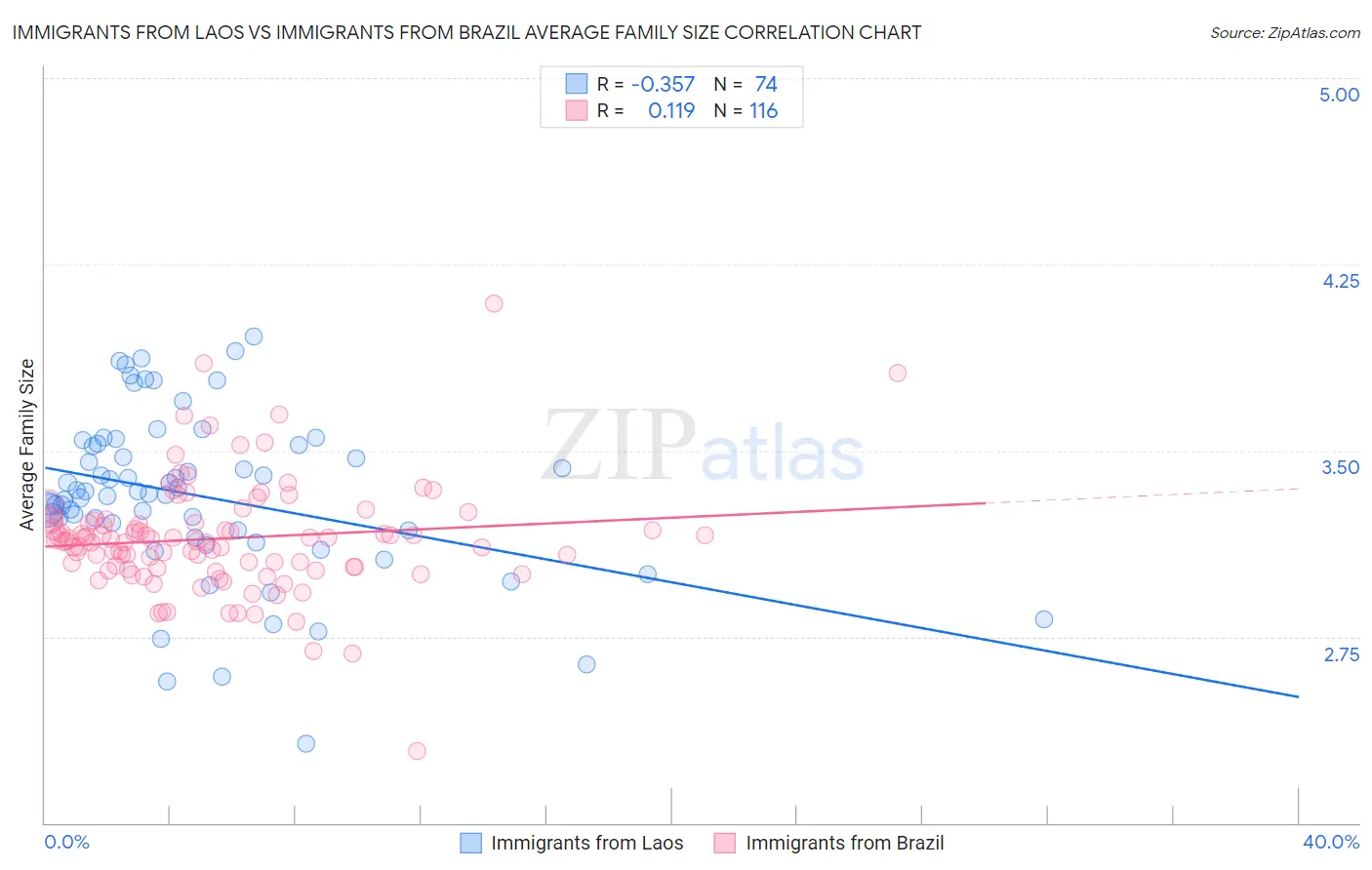 Immigrants from Laos vs Immigrants from Brazil Average Family Size