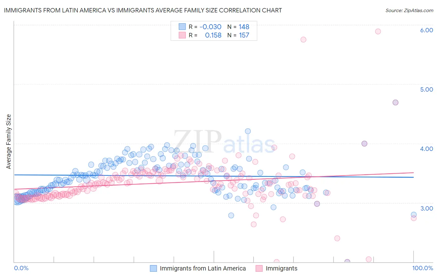 Immigrants from Latin America vs Immigrants Average Family Size